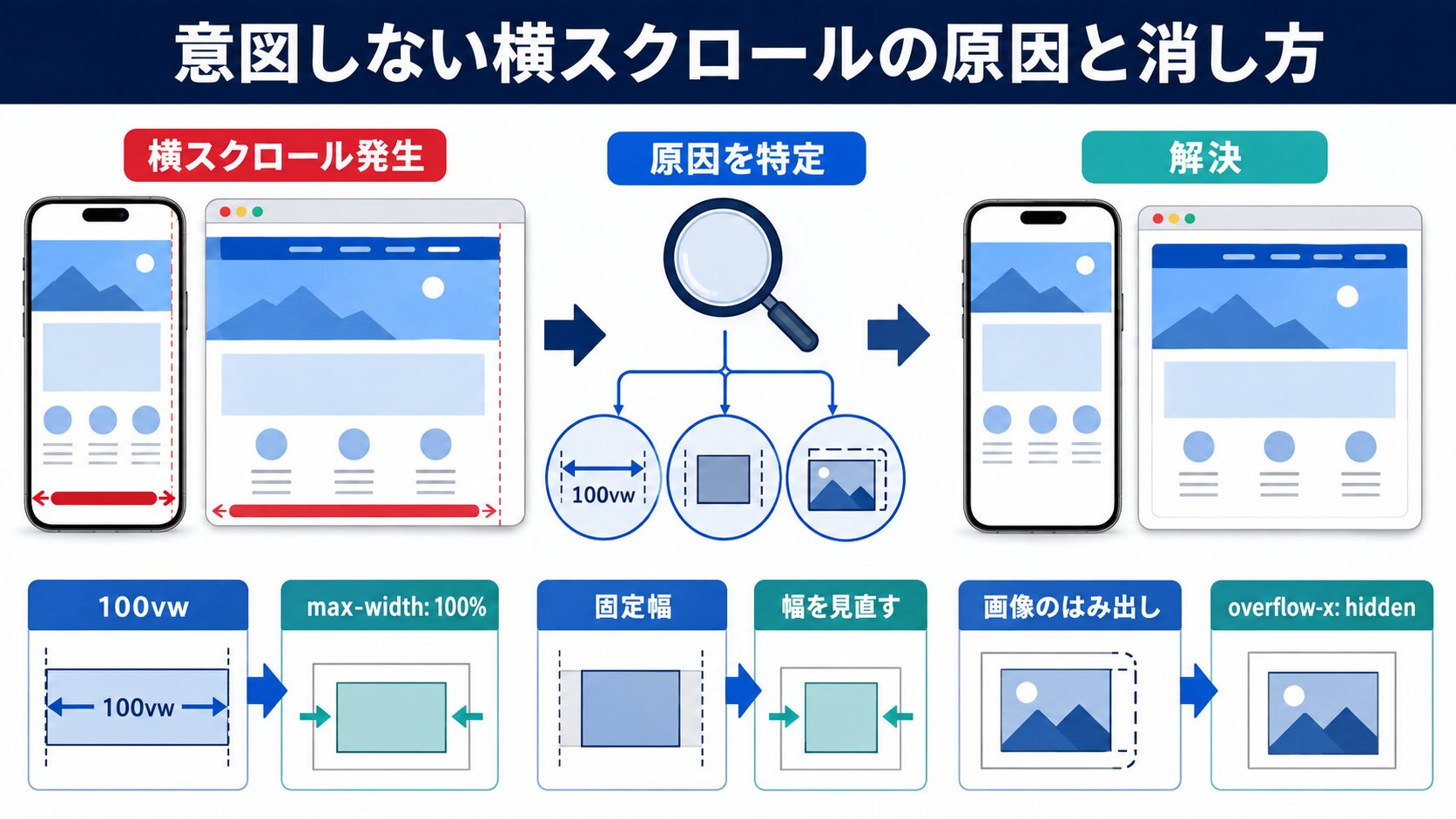 意図しない横スクロールの原因と消し方
