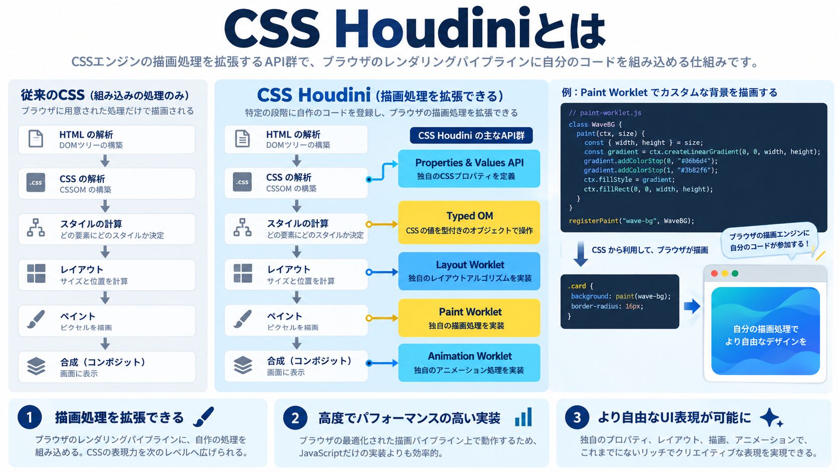 CSS Houdiniとは|CSSを拡張する低レベルAPI群