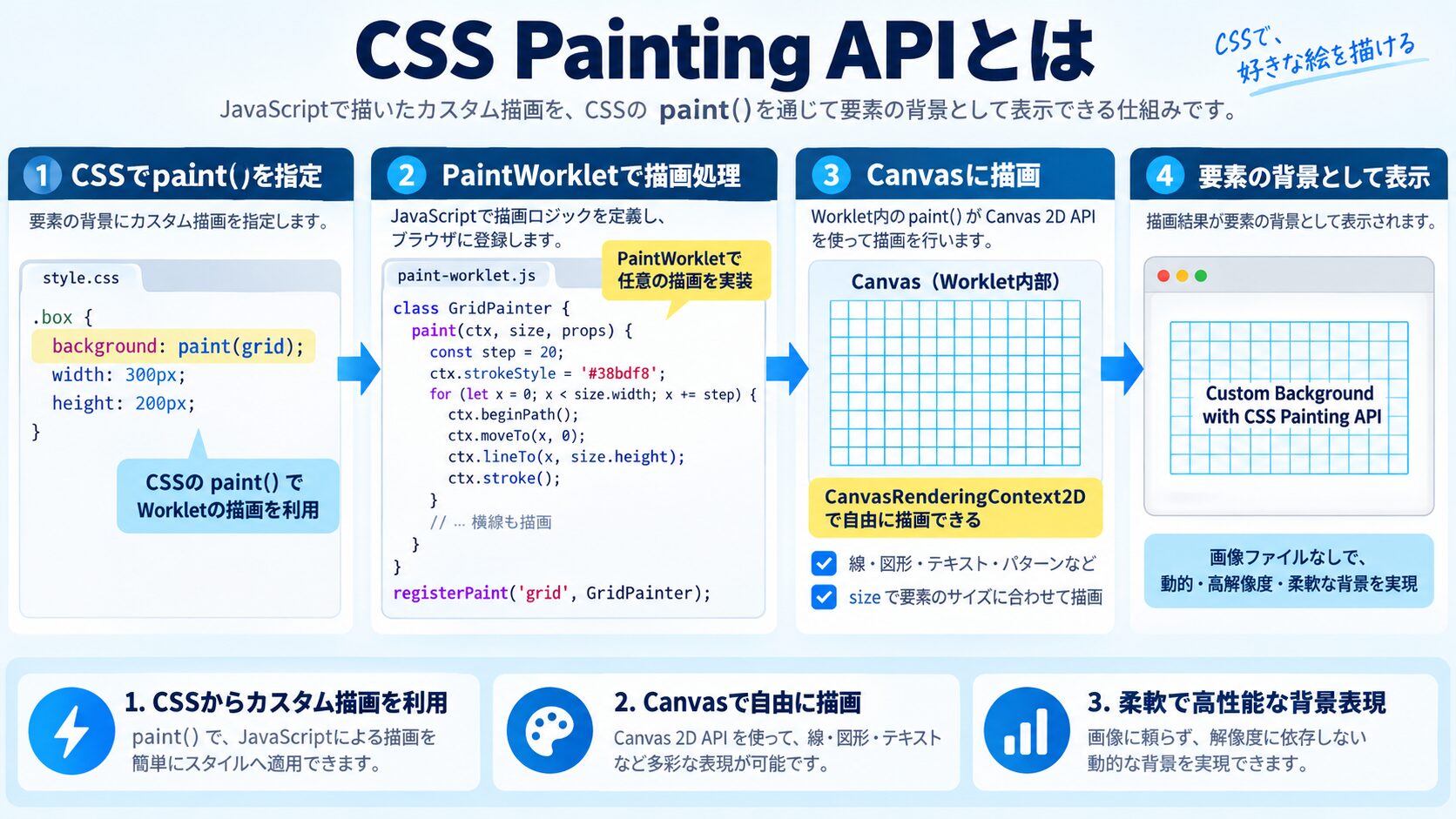 CSS Painting APIとは|CSSから呼び出せるカスタム描画エンジン