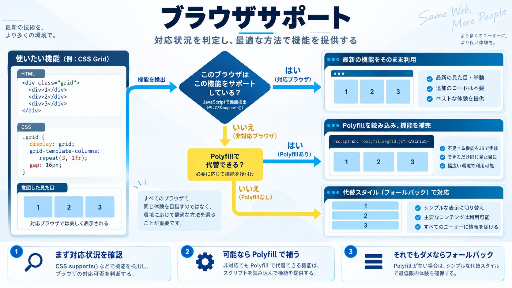 ブラウザサポートとPolyfill対応
