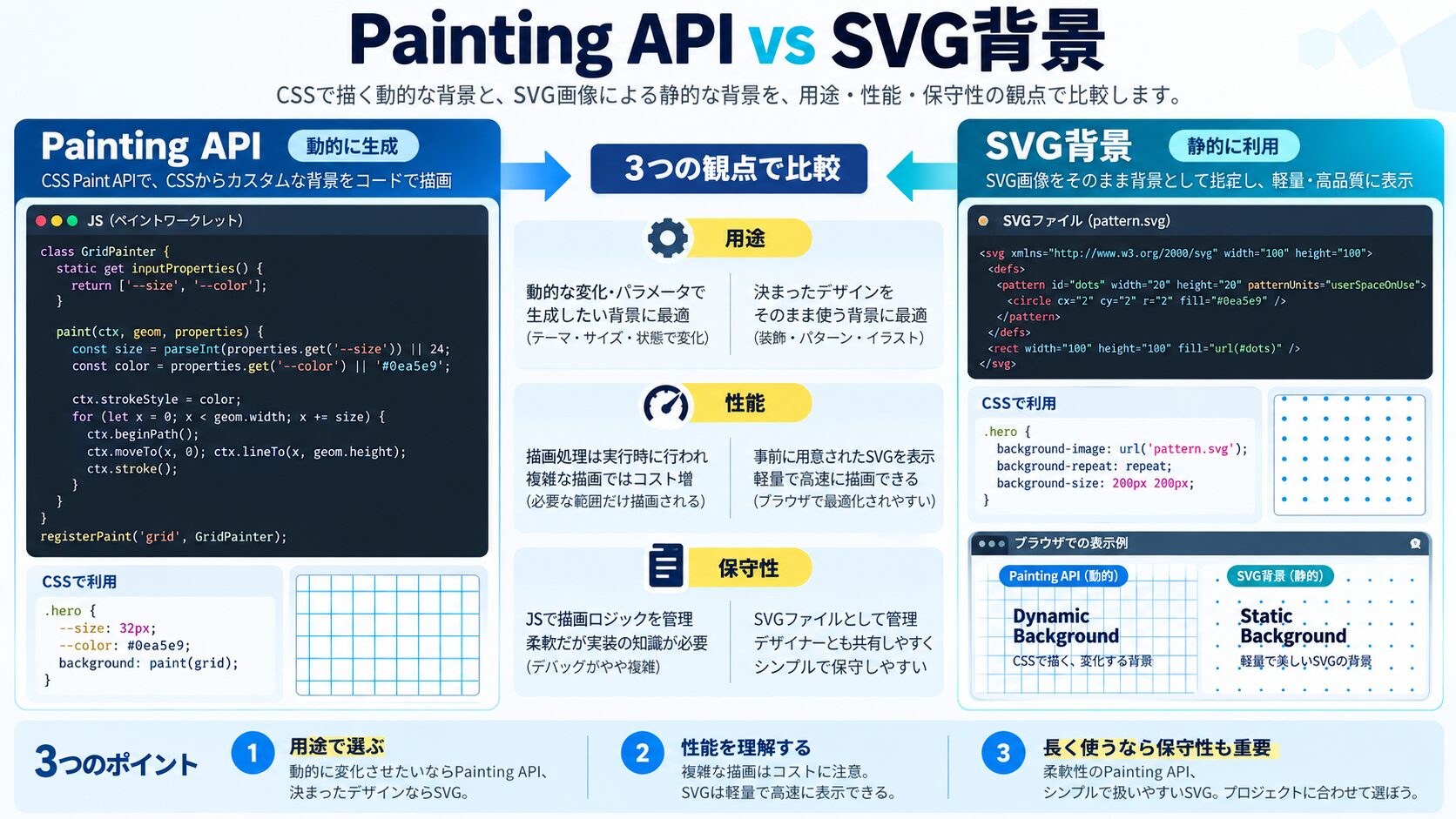 CSS Painting API vs SVG背景|使い分けの判断基準
