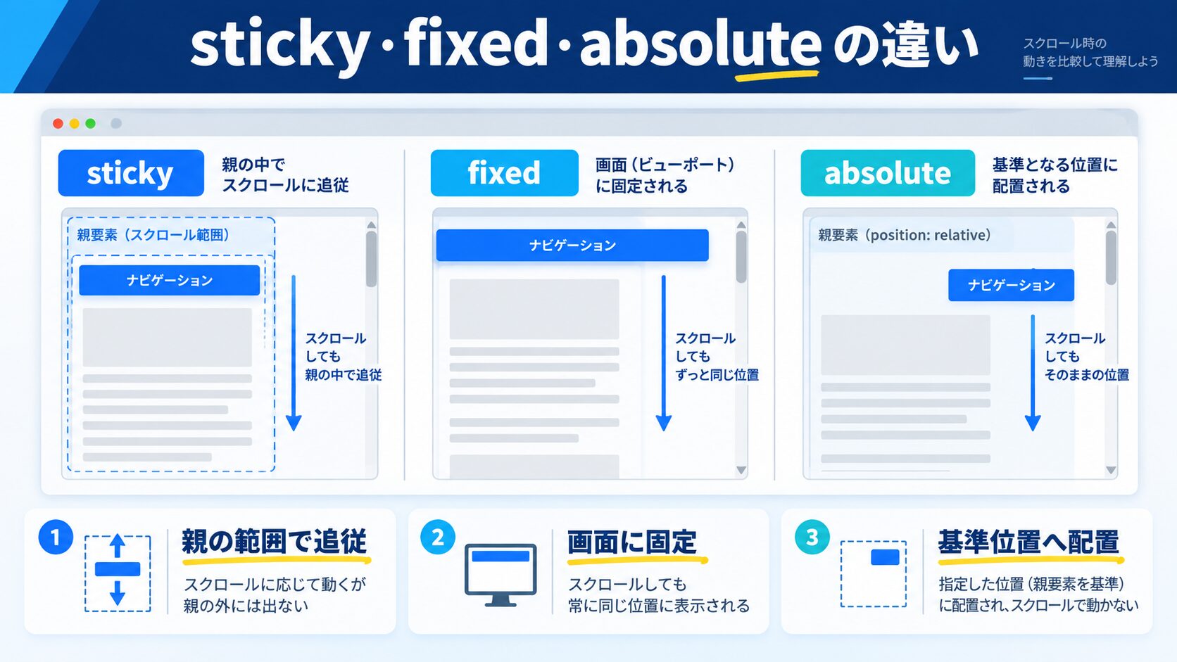 sticky と fixed