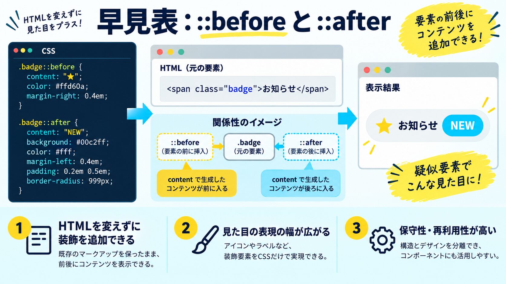 早見表:::before と ::after の主なプロパティ