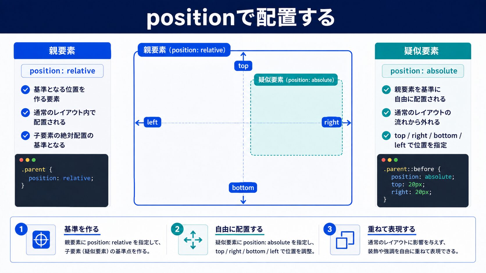 装飾を狙った位置に置く