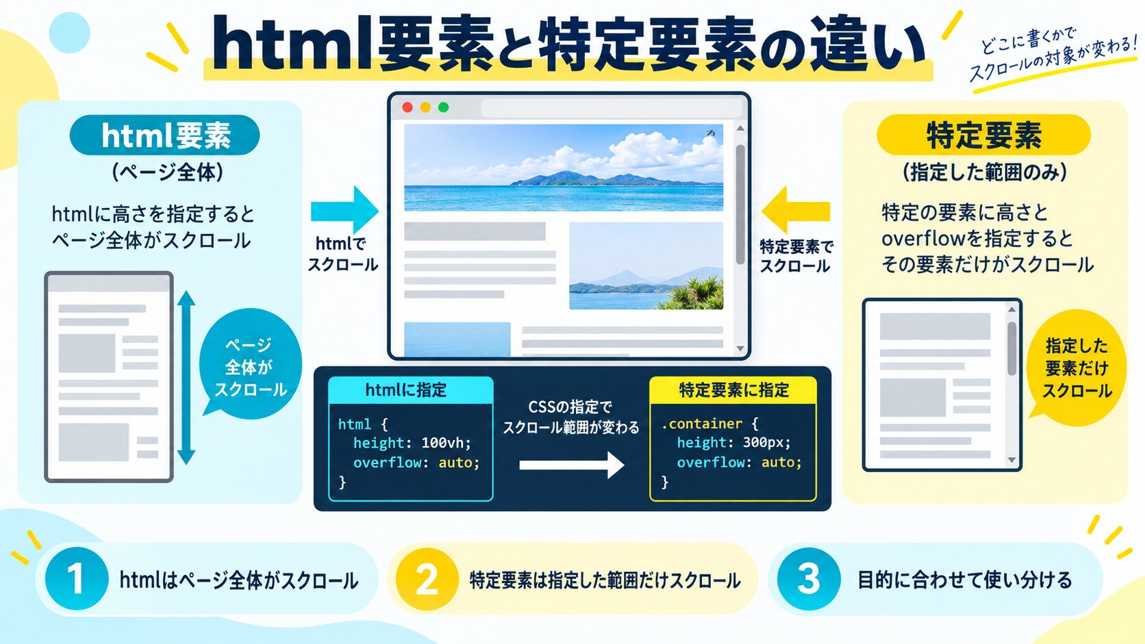 html要素に付ける場合と特定要素に付ける場合の違い