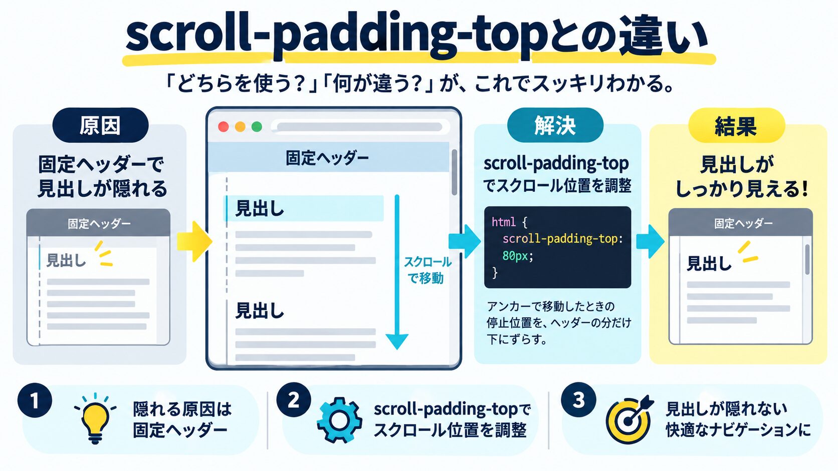 scroll-padding-top との違い(補足)
