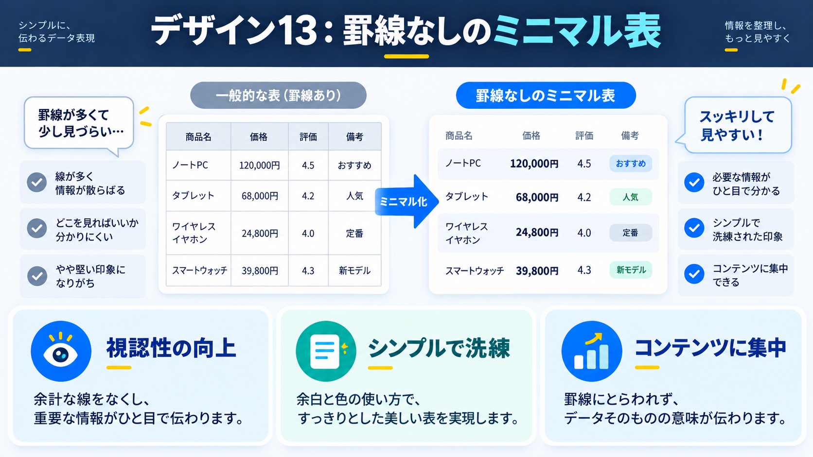 デザイン13：罫線なしのミニマル表