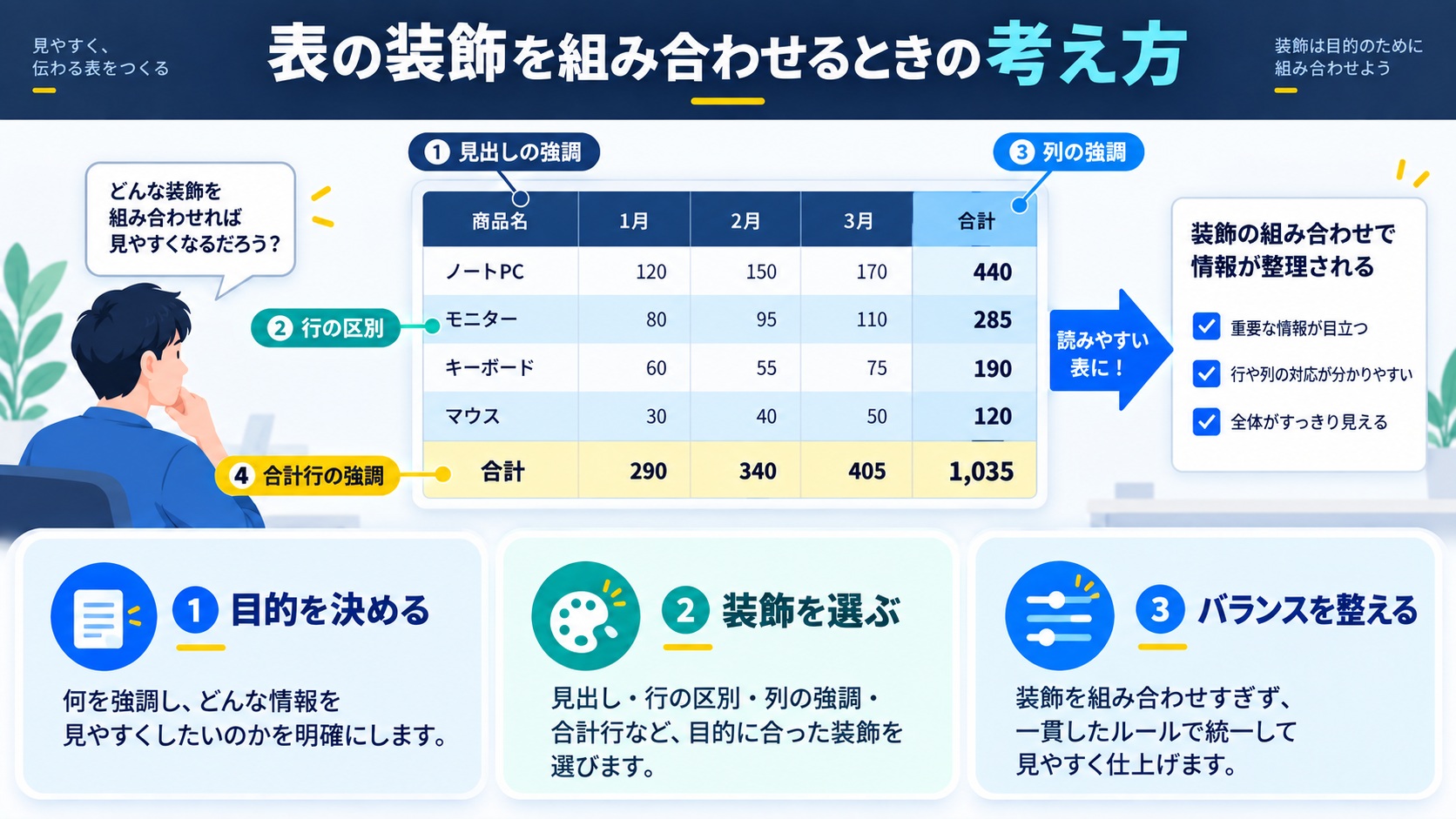 表の装飾を組み合わせるときの考え方