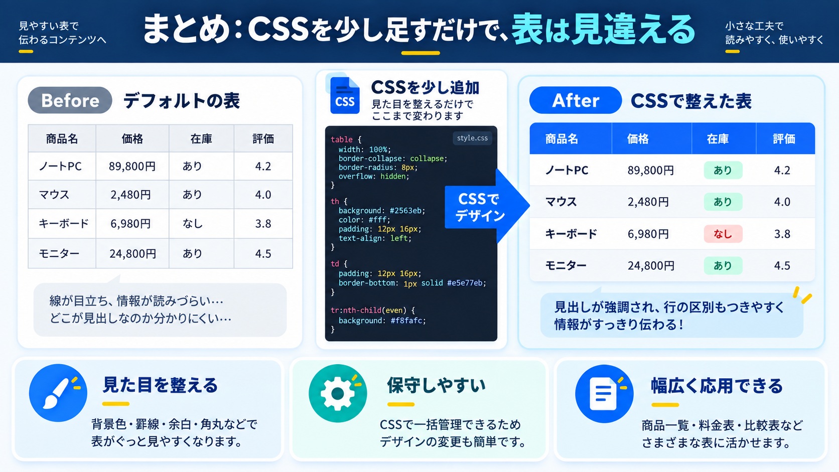 まとめ：CSSを少し足すだけで、表は見違える