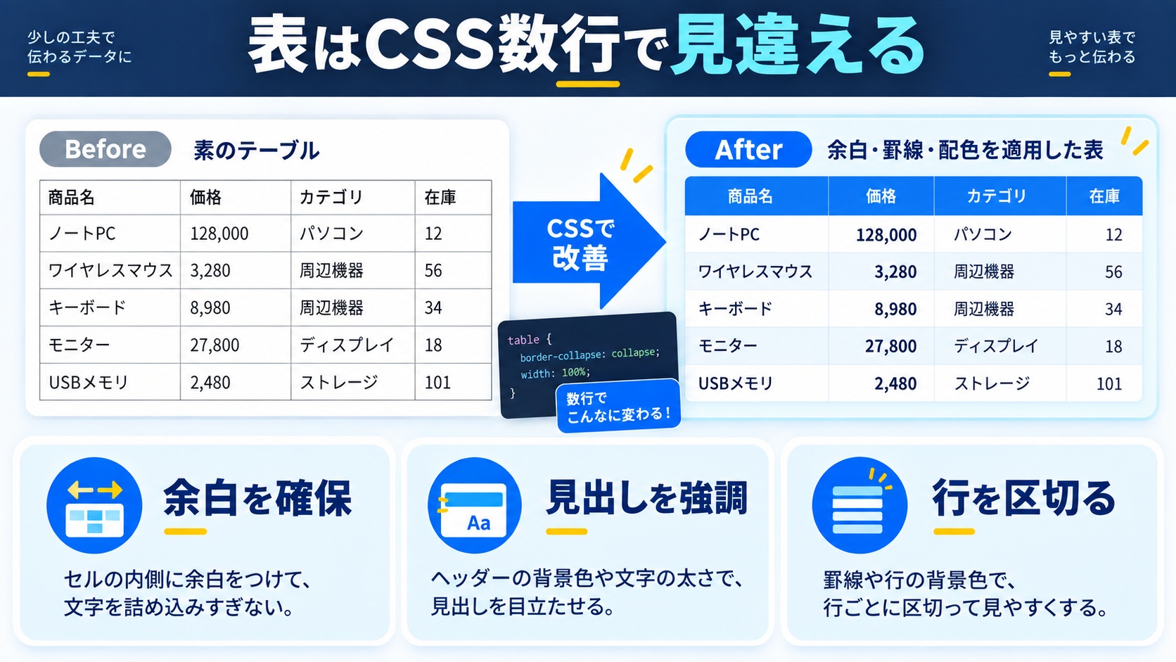 この記事の結論：おしゃれな表はCSSの数行で作れる