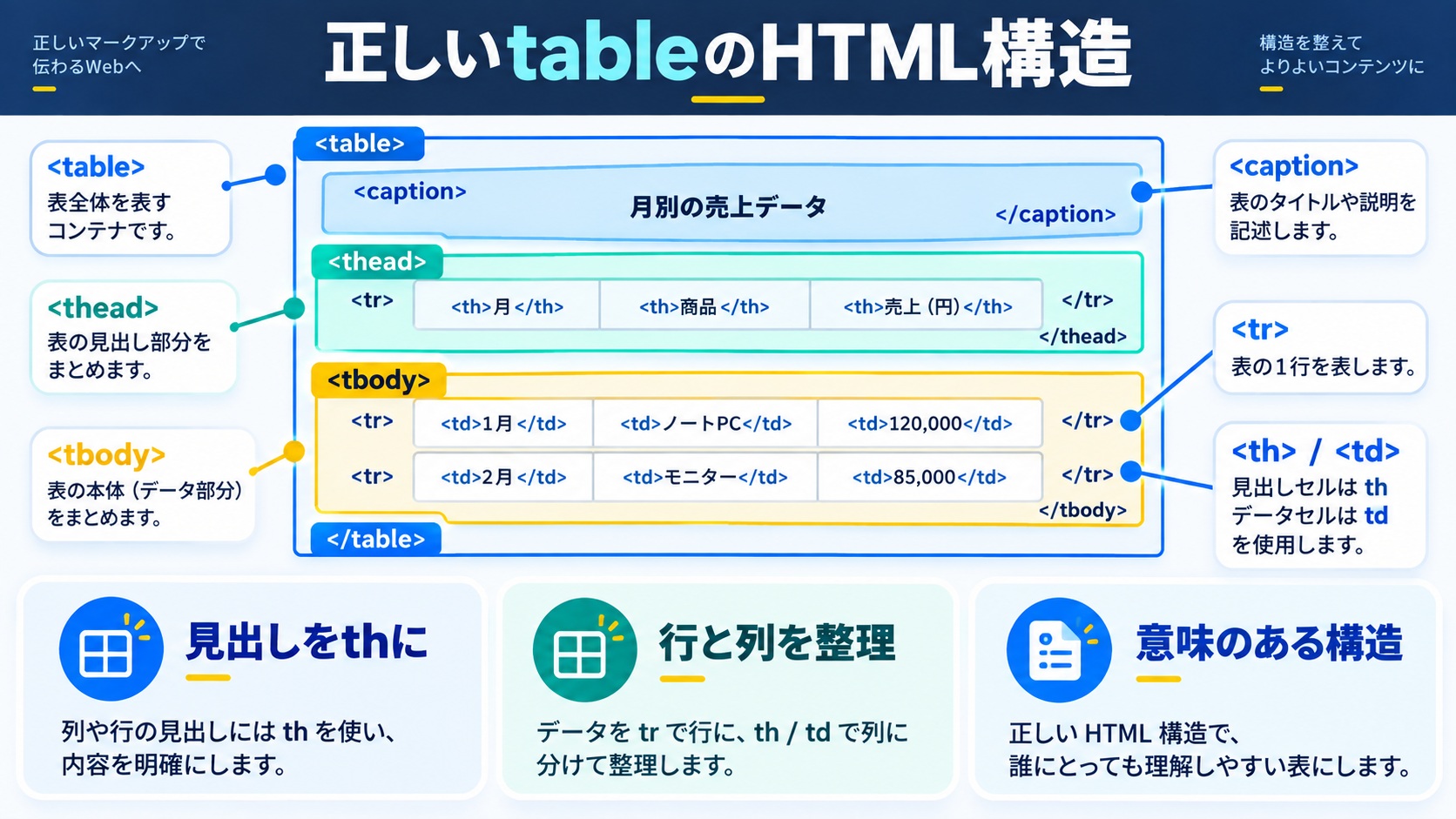 まずは土台：正しいテーブルのHTMLマークアップ