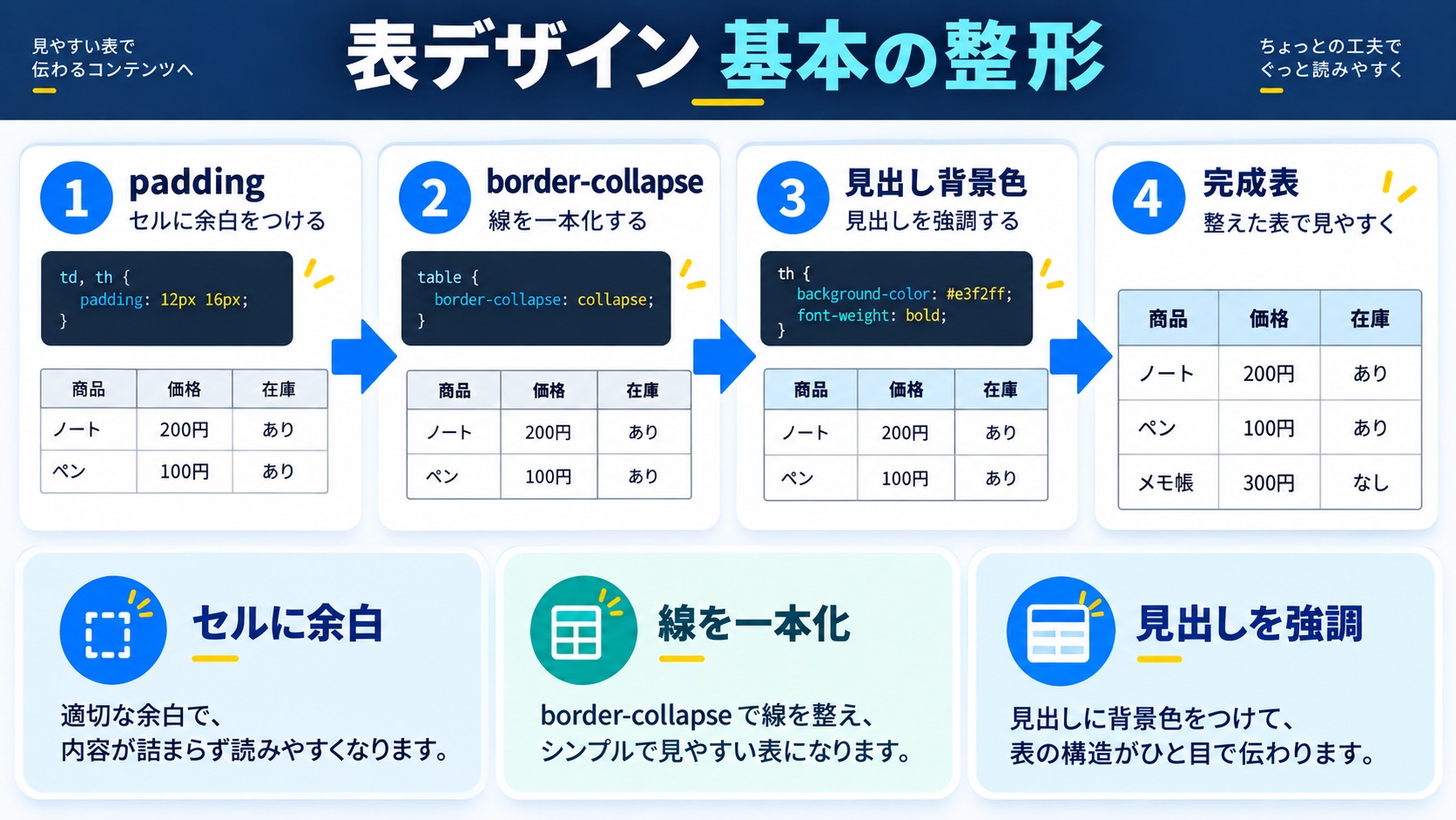 デザイン1：基本の整形（これだけで見違える）