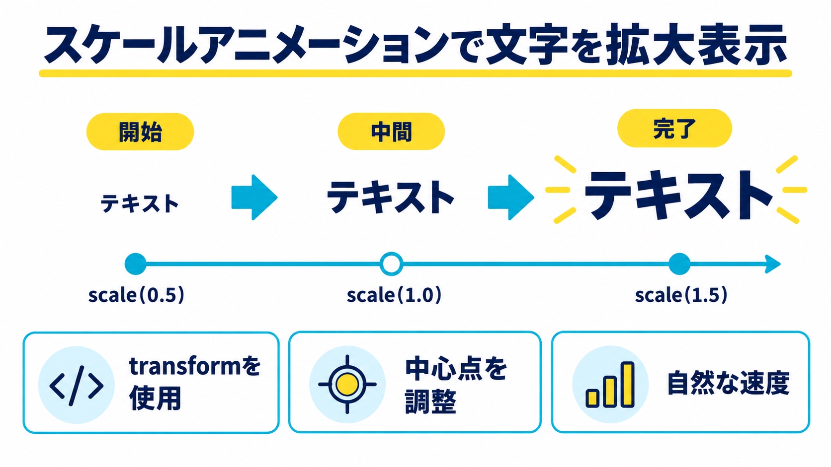 スケールアニメーションで文字を拡大表示
