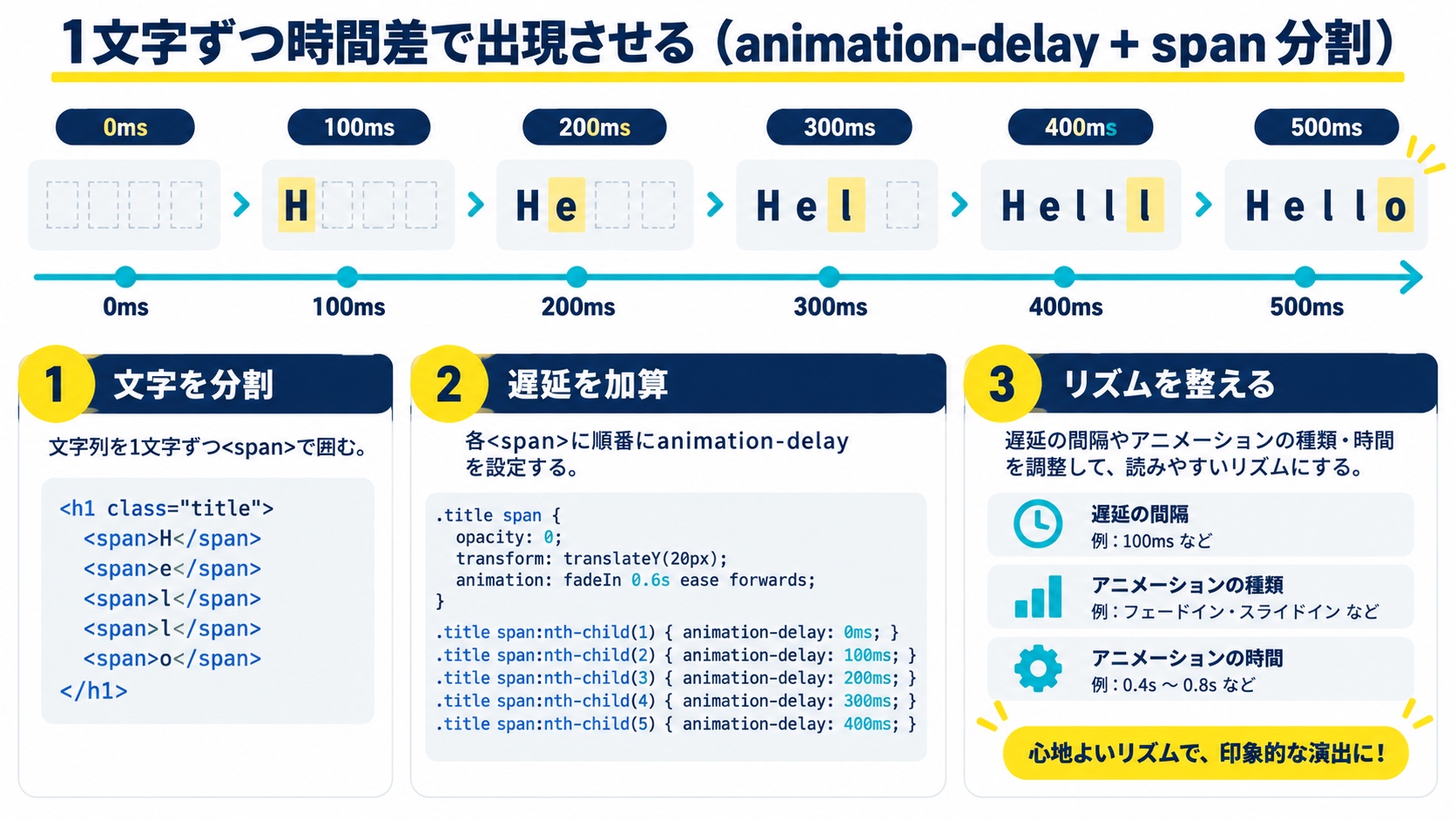 1文字ずつ時間差で出現させる(animation-delay + span分割)