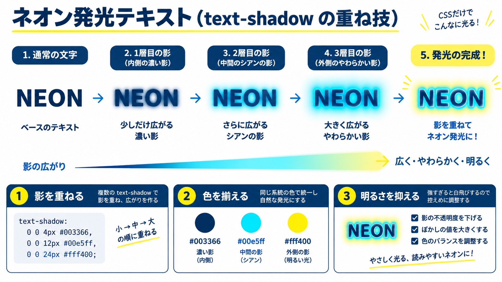 ネオン発光テキスト(text-shadow の重ね技)
