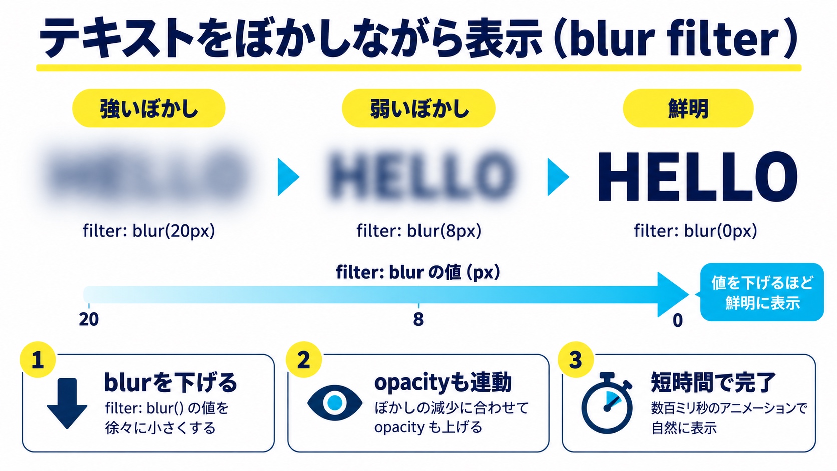 テキストをぼかしながら表示(blur filter)