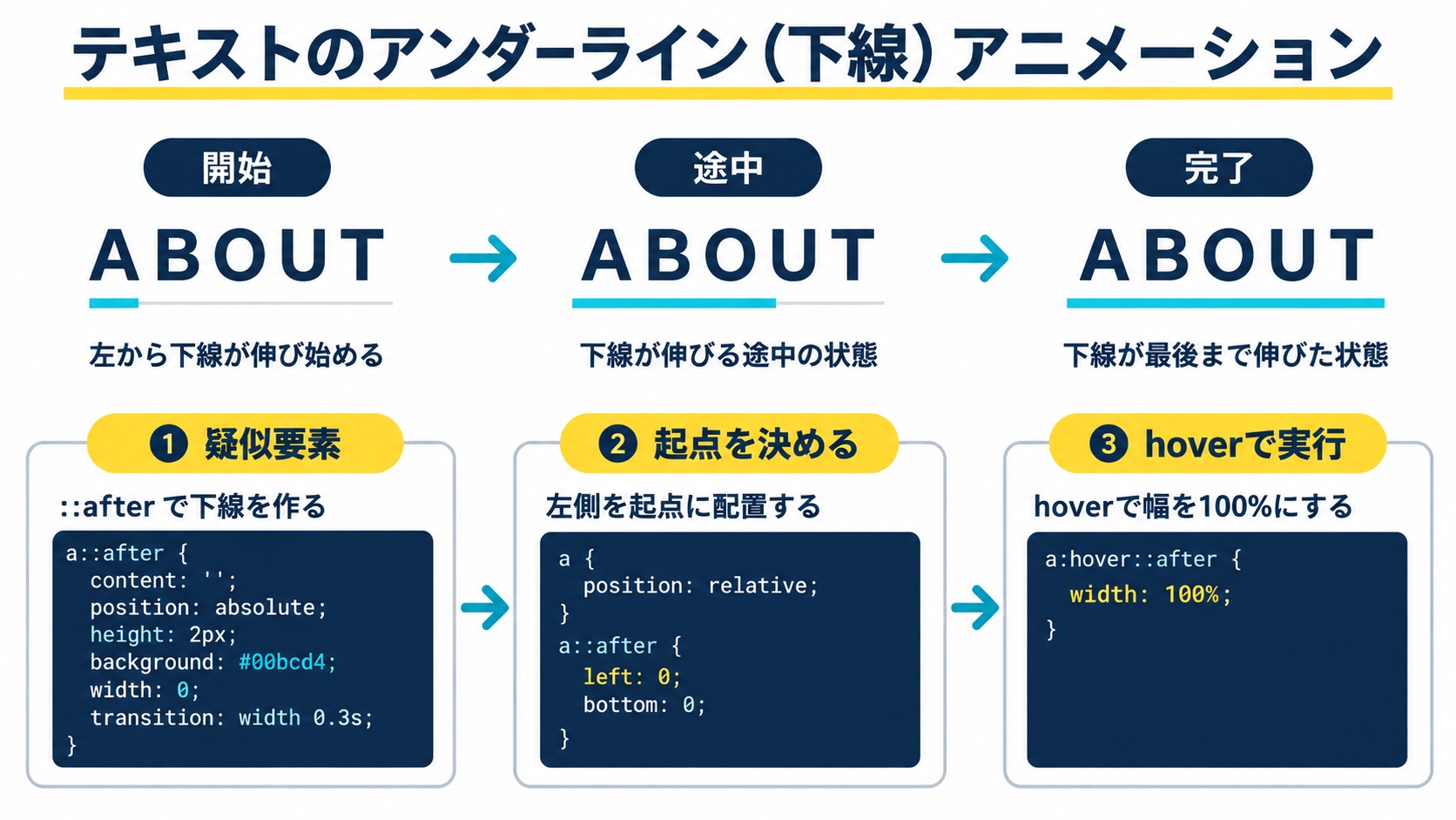 テキストのアンダーライン(下線)アニメーション