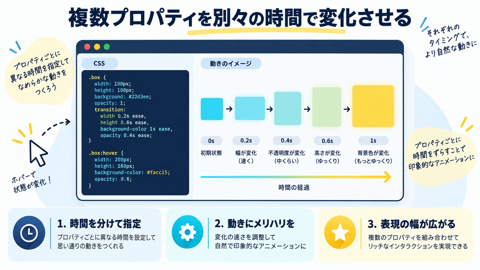 複数プロパティを別々の時間で変化させる