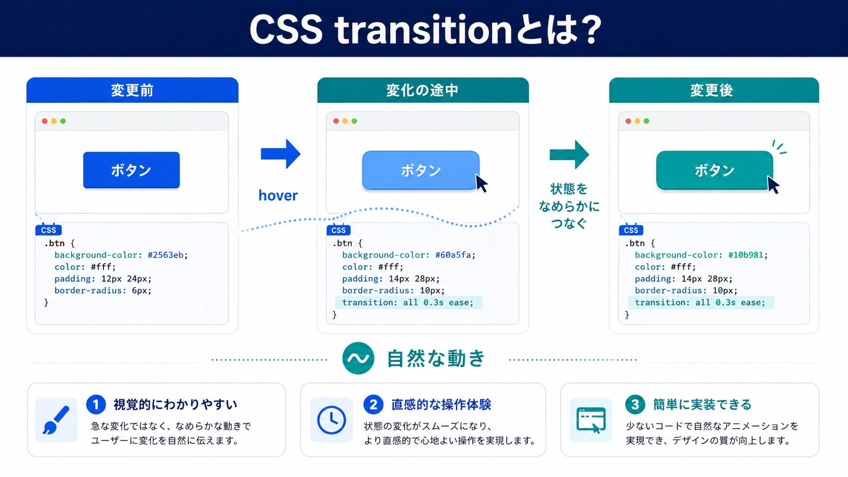 transitionを構成する4つの値