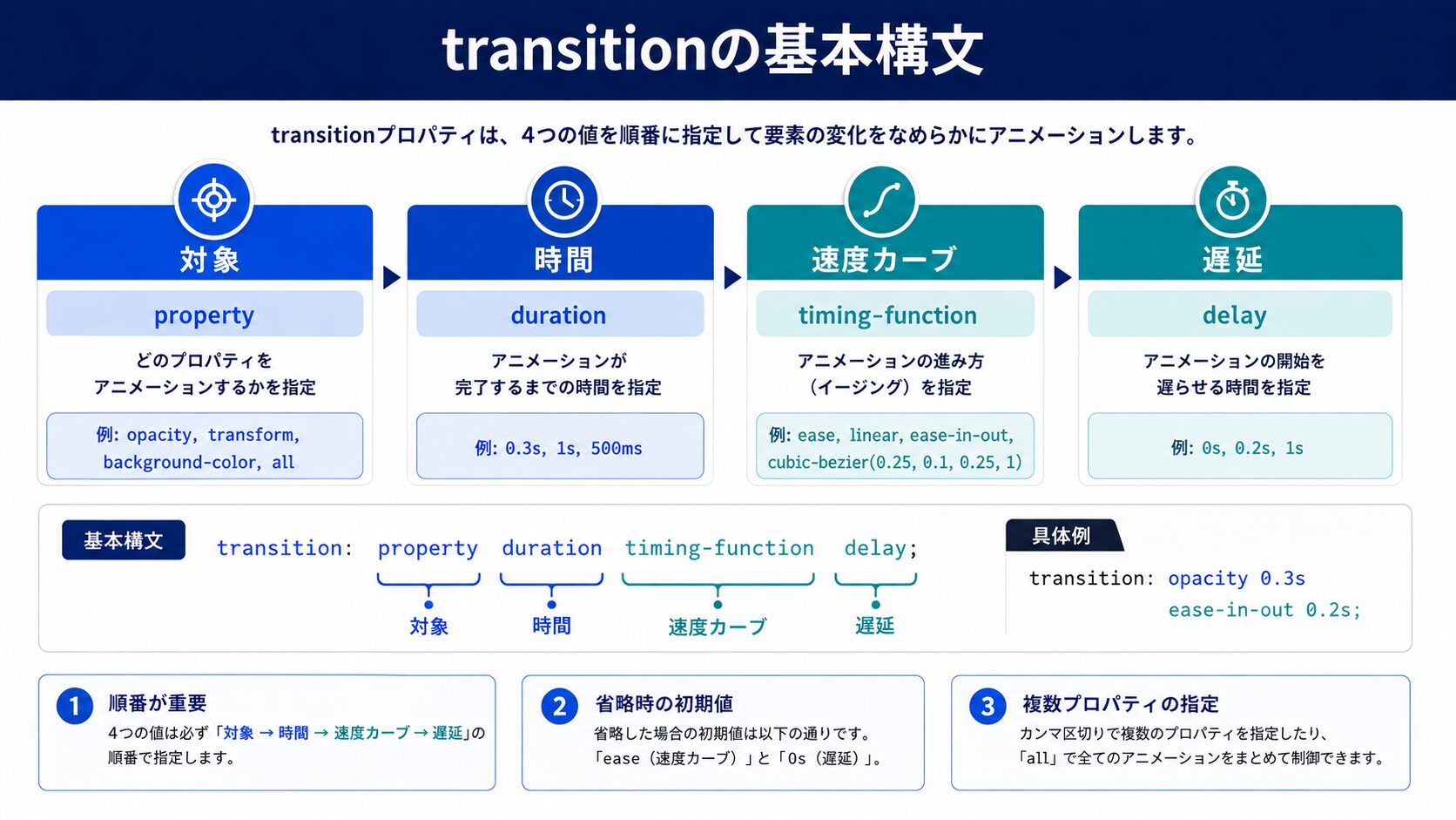 速度カーブの使い分け