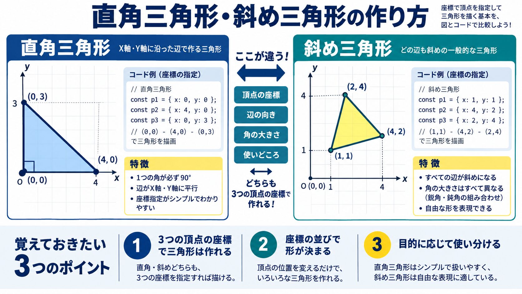 直角三角形・斜め三角形の作り方