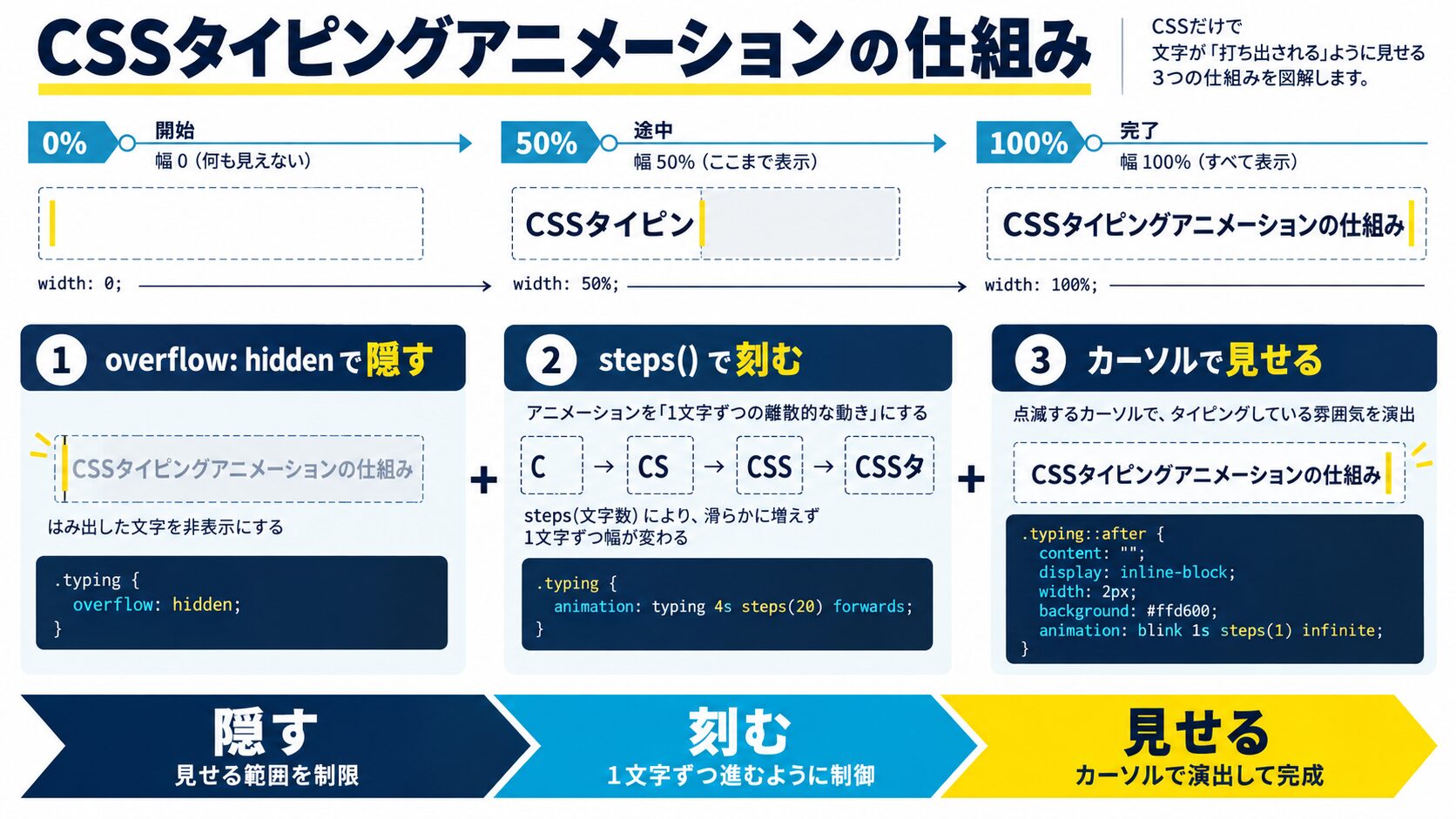 CSSタイピングアニメーションの仕組み