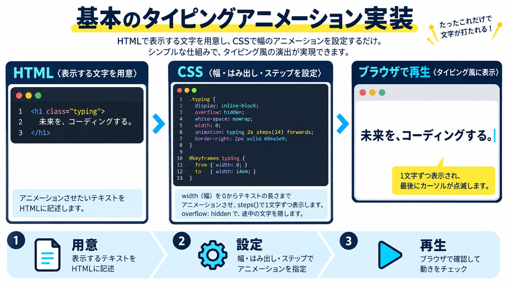 基本のタイピングアニメーション実装
