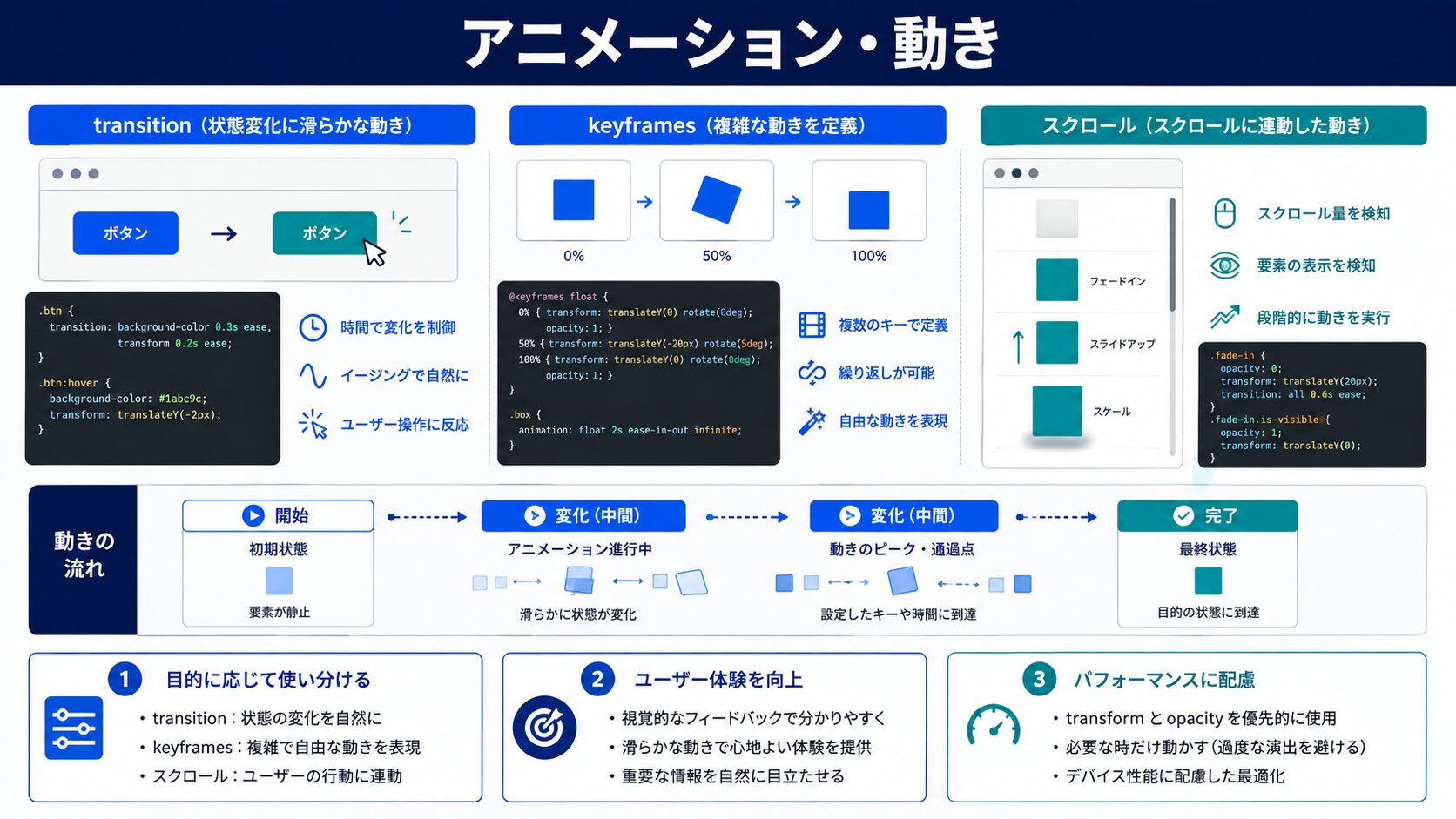 動きの作り分け