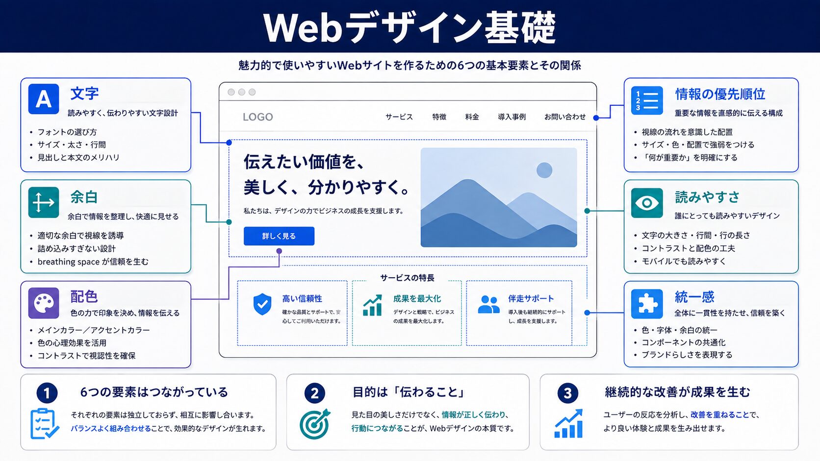 設計を支える4つの土台