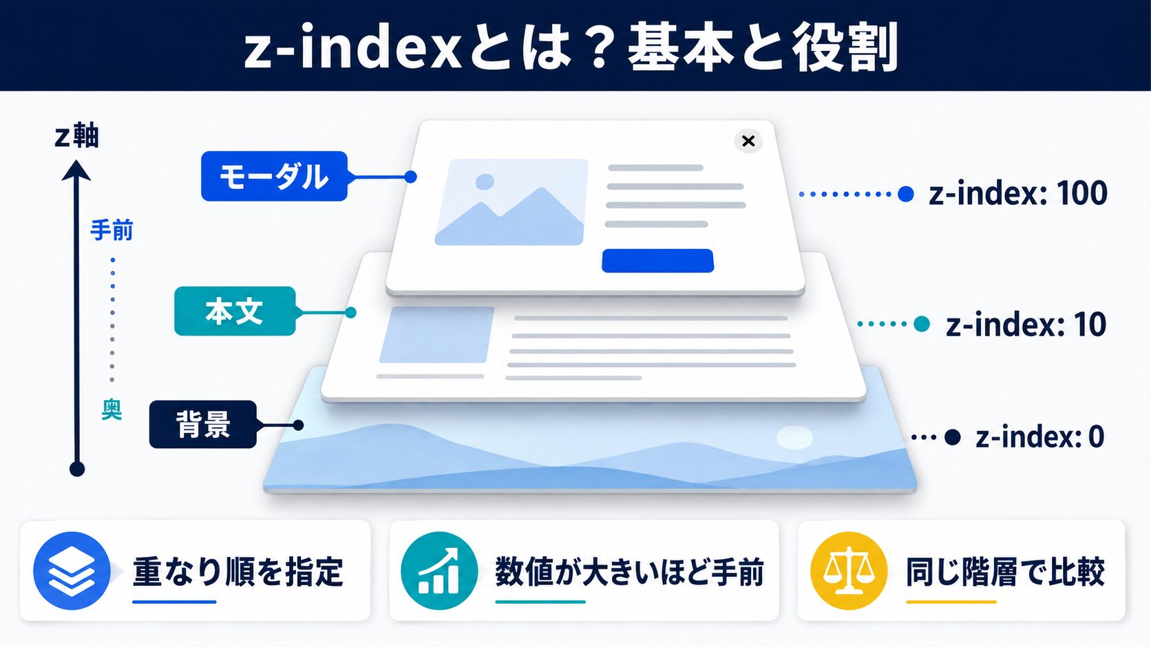z-indexとは何か——基本と役割