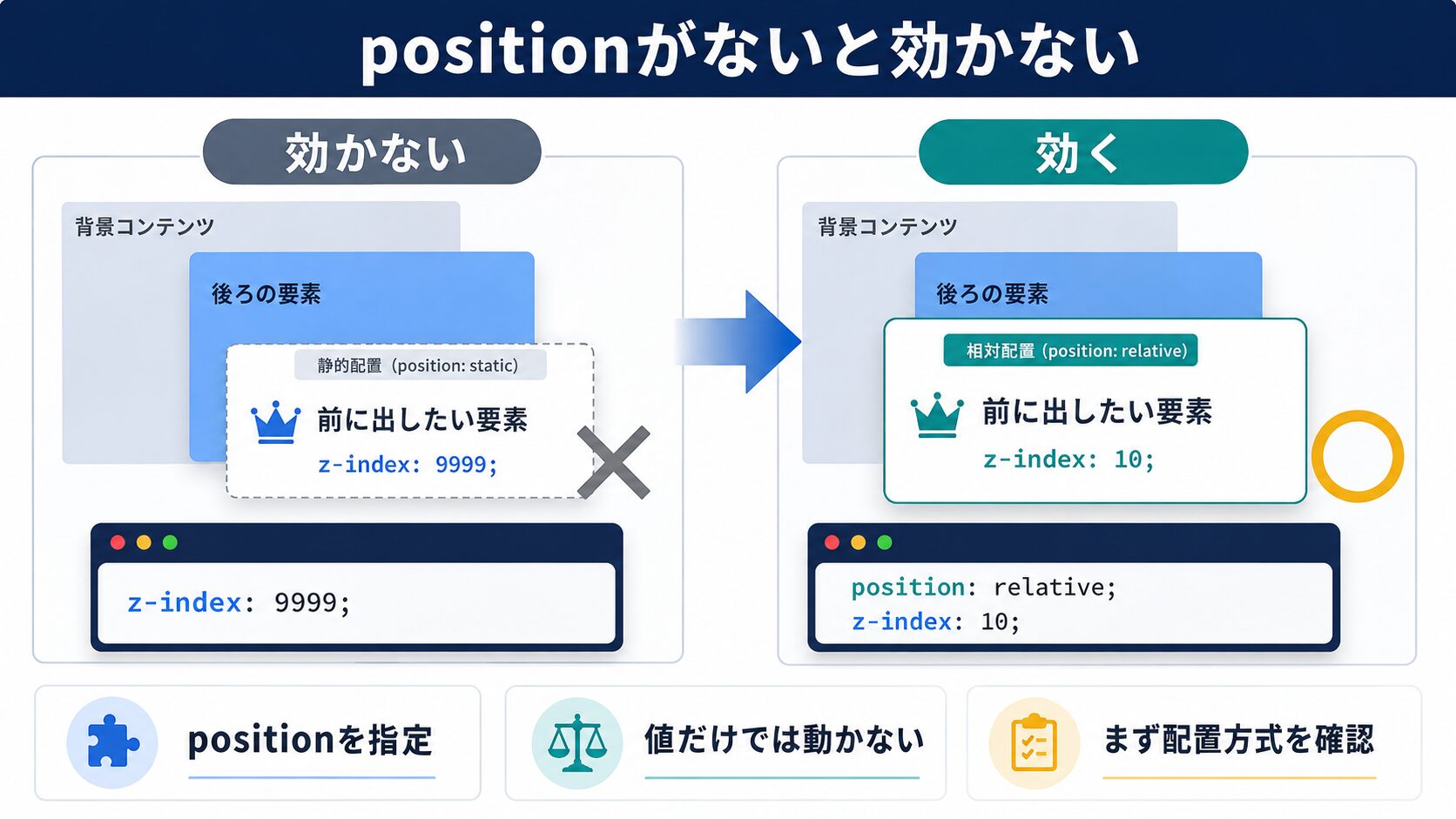 position指定がないとz-indexは効かない