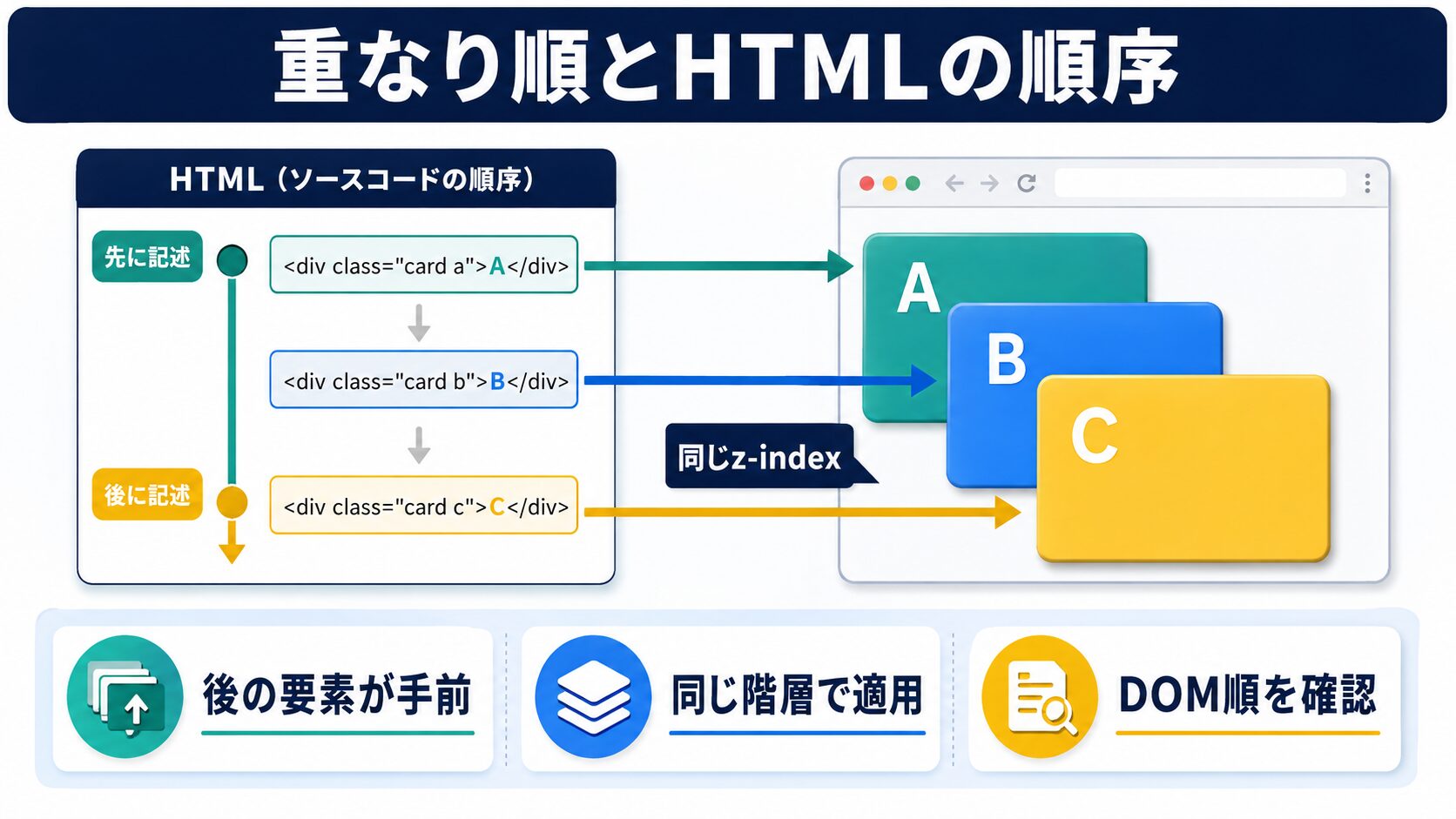 重なり順の基本ルール——HTMLの順序との関係