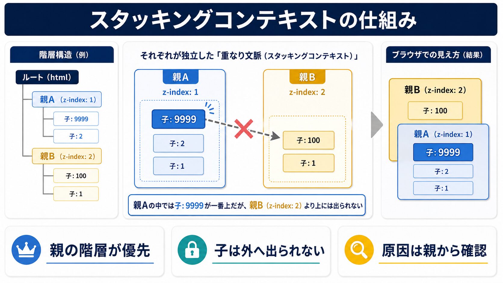 スタッキングコンテキスト（重なり文脈）の仕組み