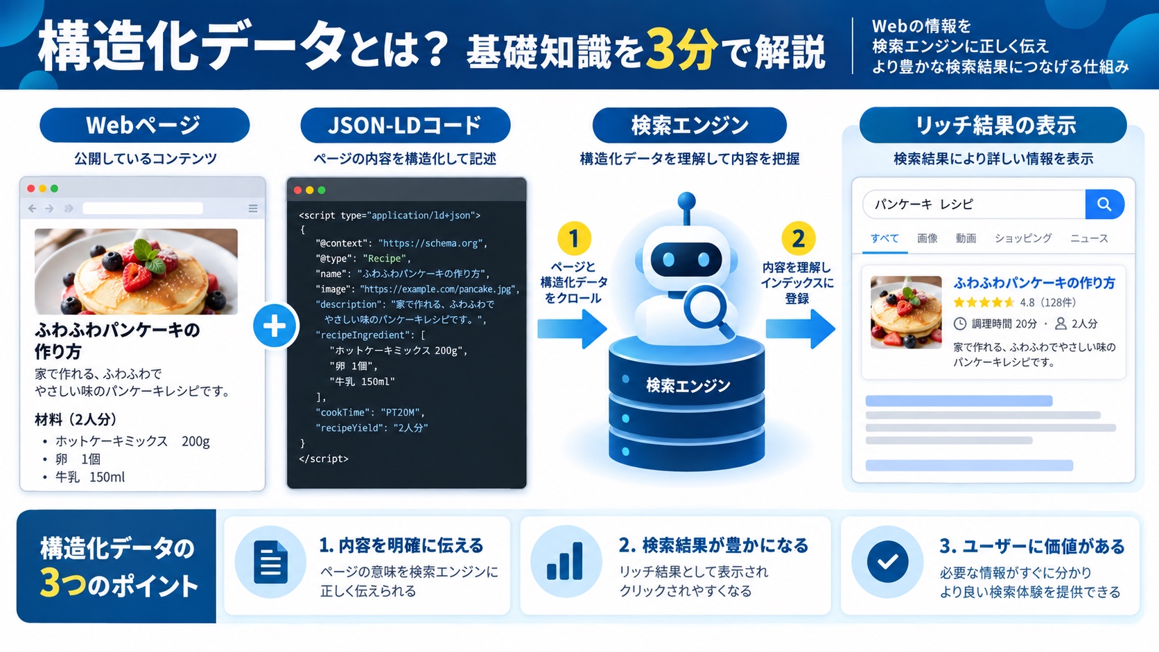 構造化データとは?基礎知識を3分で解説