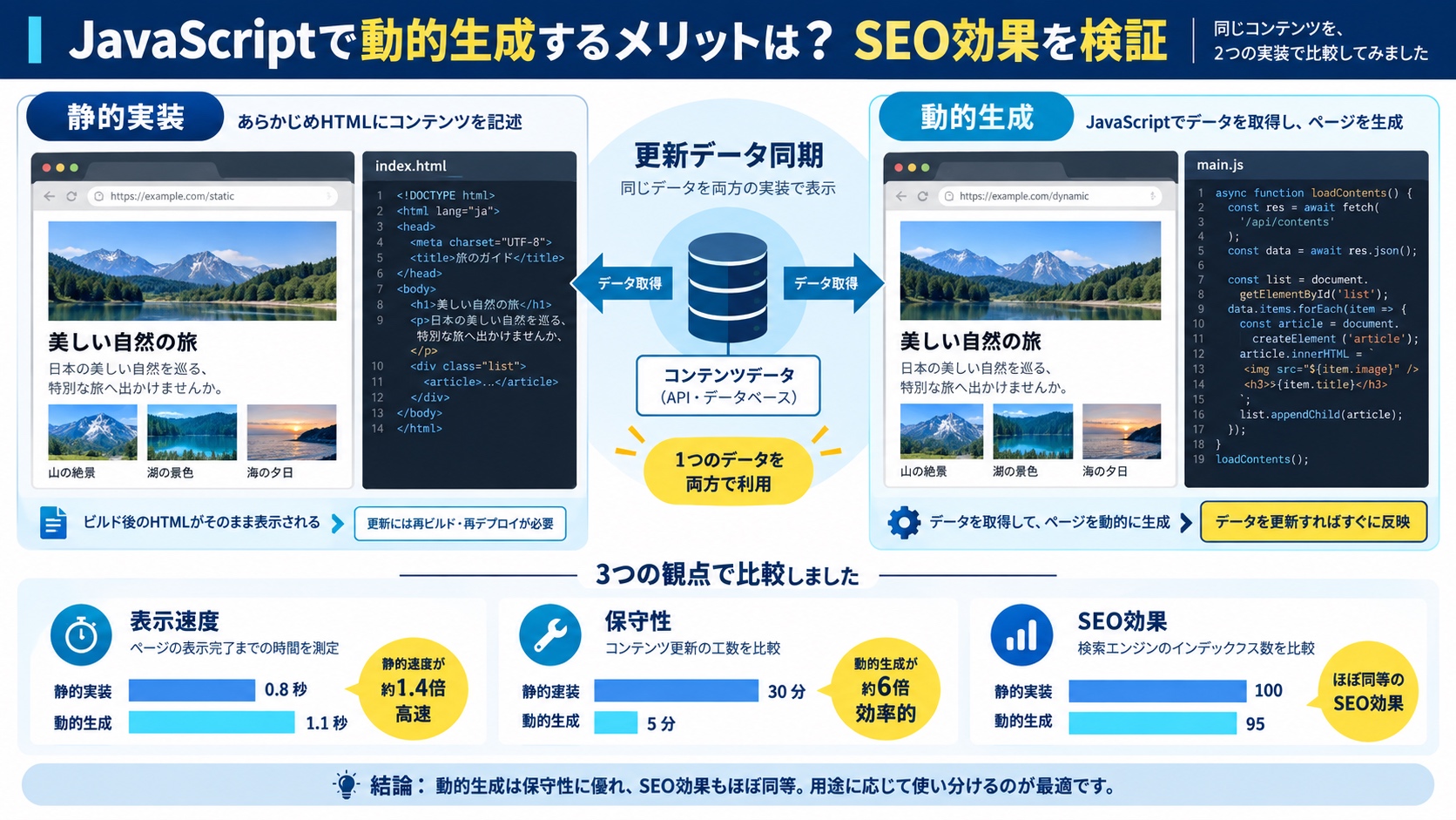 JavaScriptで動的生成するメリットは?SEO効果を検証