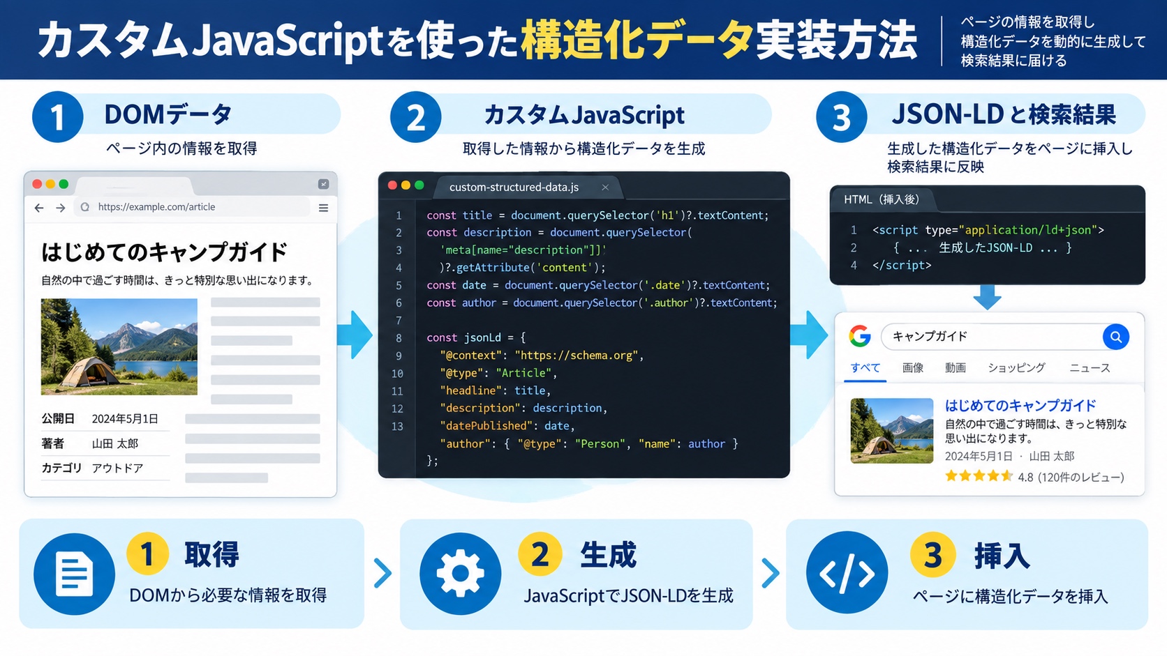 カスタムJavaScriptを使った構造化データ実装方法