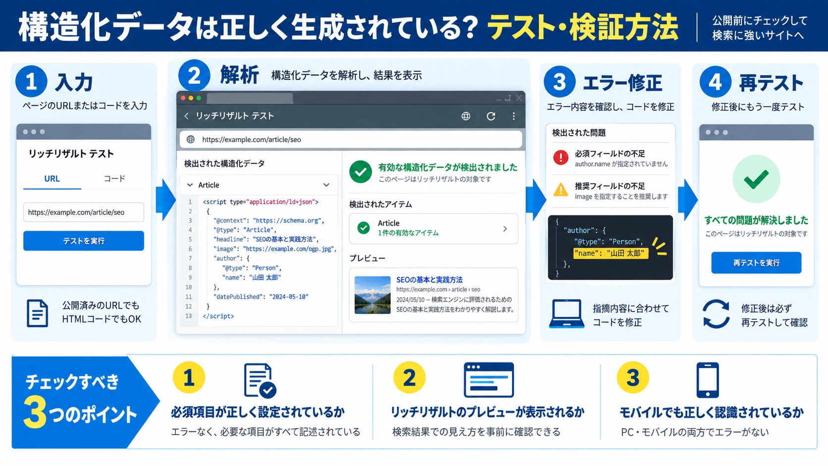 構造化データは正しく生成されている?テスト・検証方法
