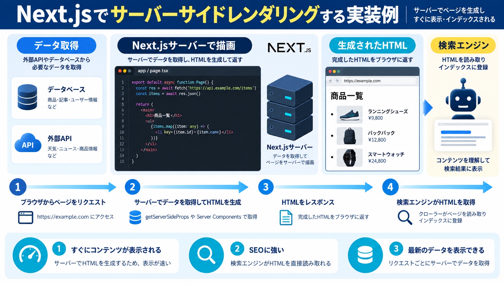 Next.jsでサーバーサイドレンダリングする実装例