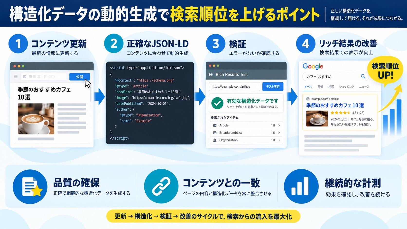 構造化データの動的生成で検索順位を上げるポイント