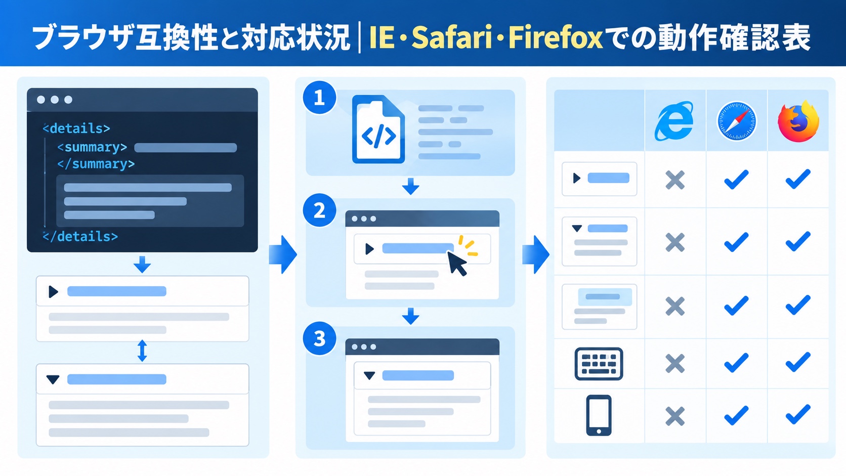 ブラウザ互換性と対応状況|IE・Safari・Firefoxでの動作確認表
