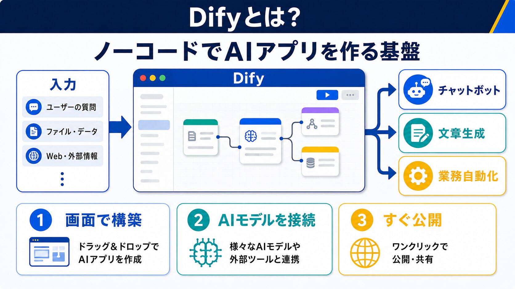 Difyとは？どんなことができるプラットフォームか