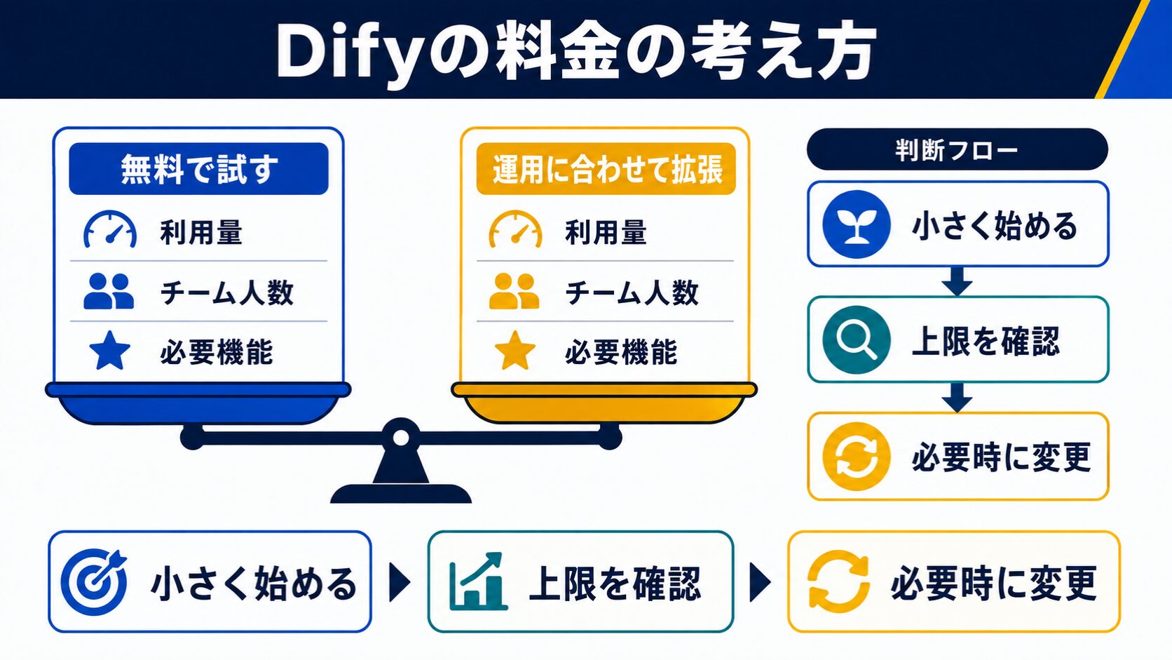 Difyの料金の考え方