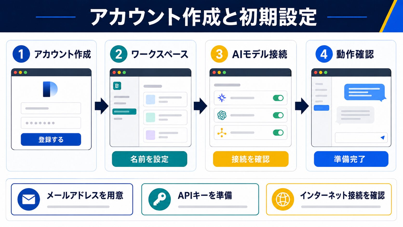 Difyのアカウント作成と初期設定