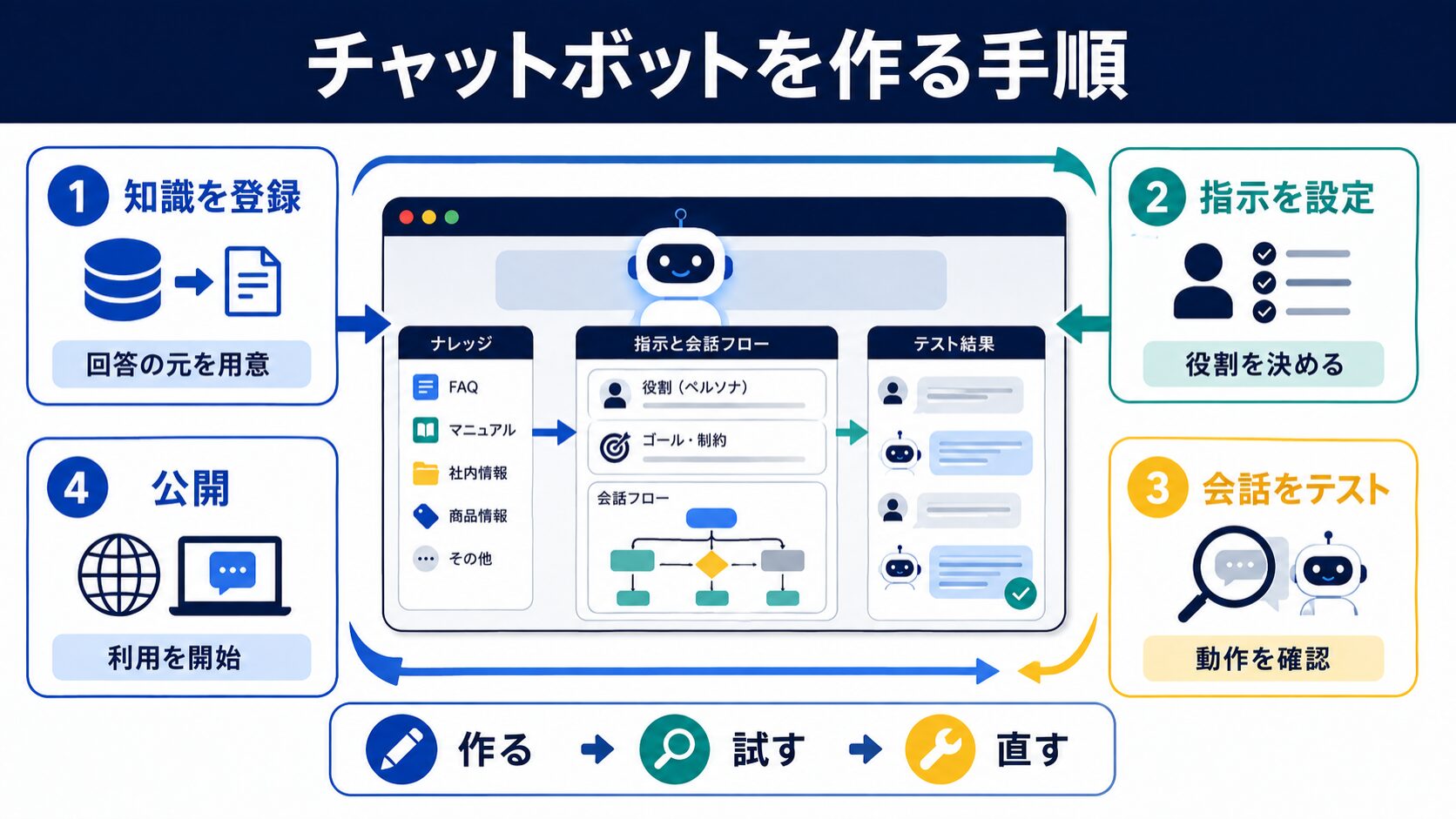 チャットボットを作る手順