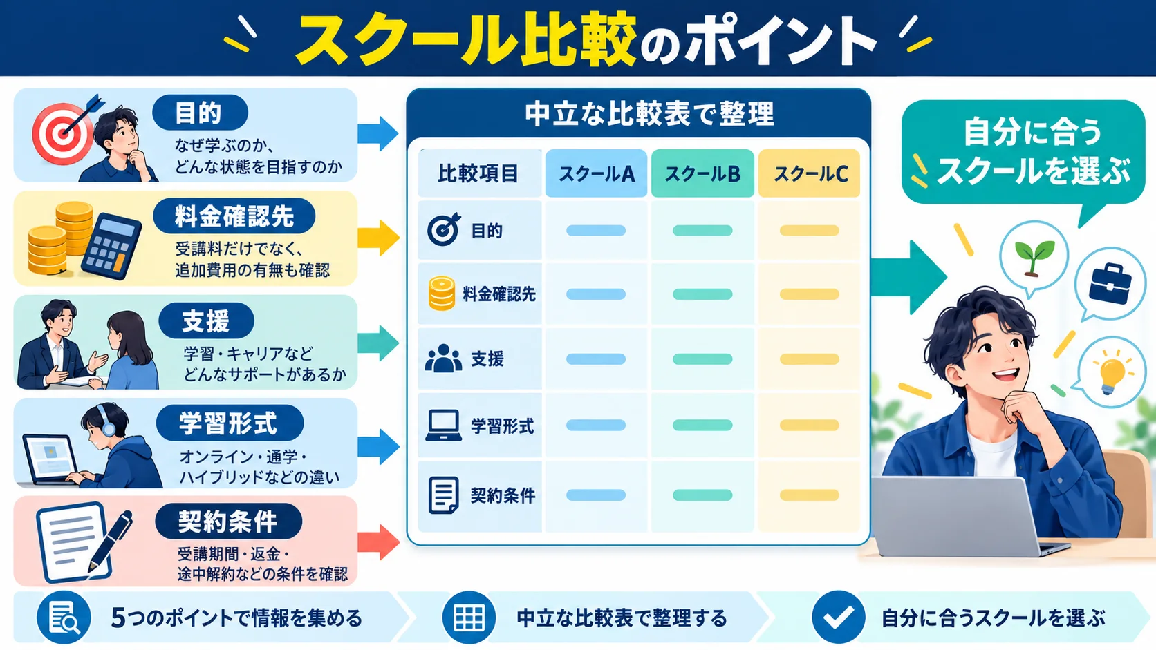 他のプログラミングスクールとの比較表