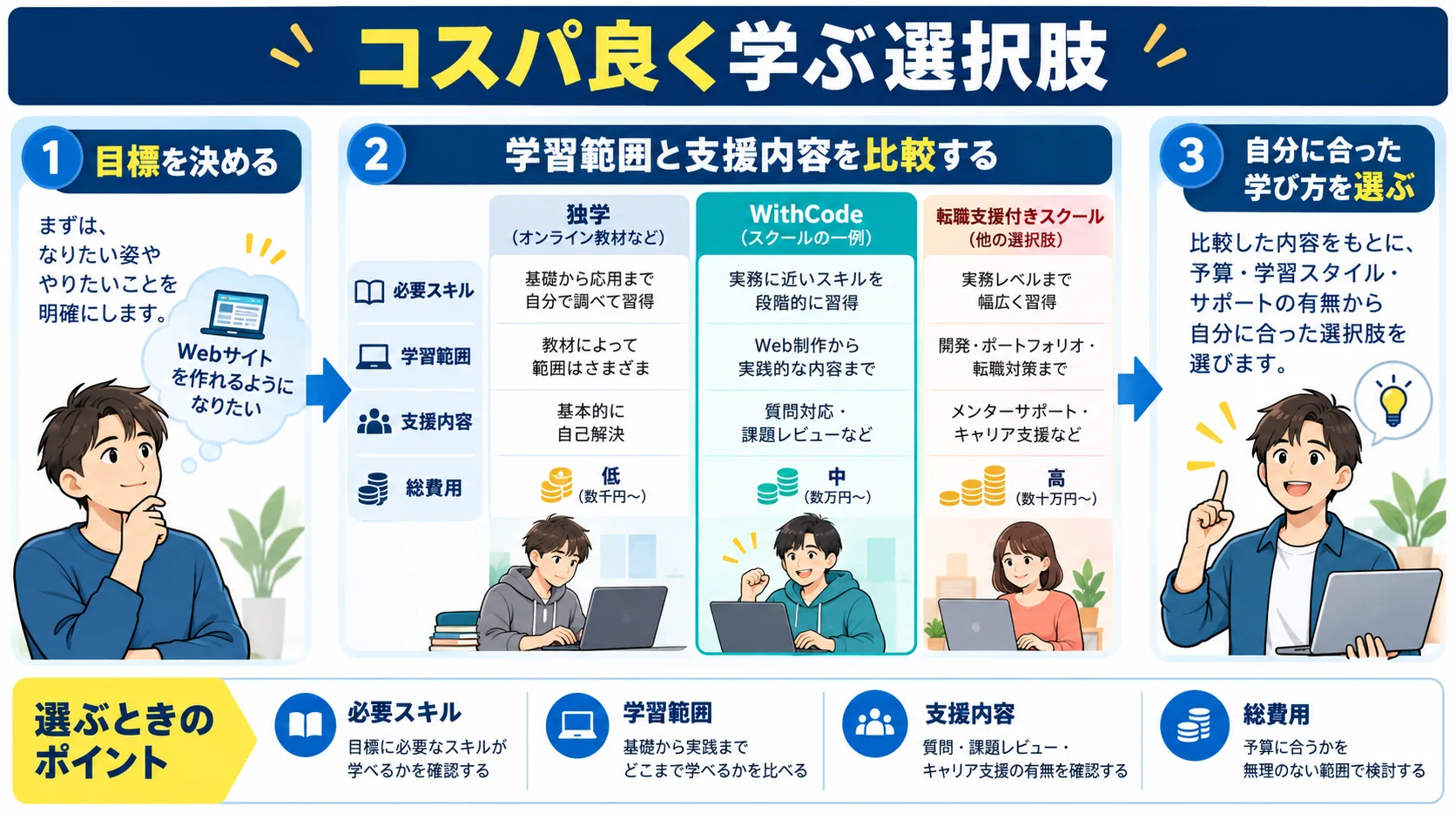 コスパ良くプログラミングスキルを身につけるならWithCodeがおすすめ!