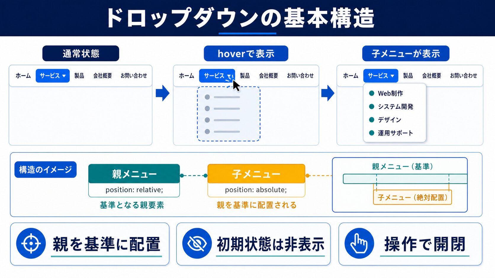 ドロップダウンの基本構造の図解
