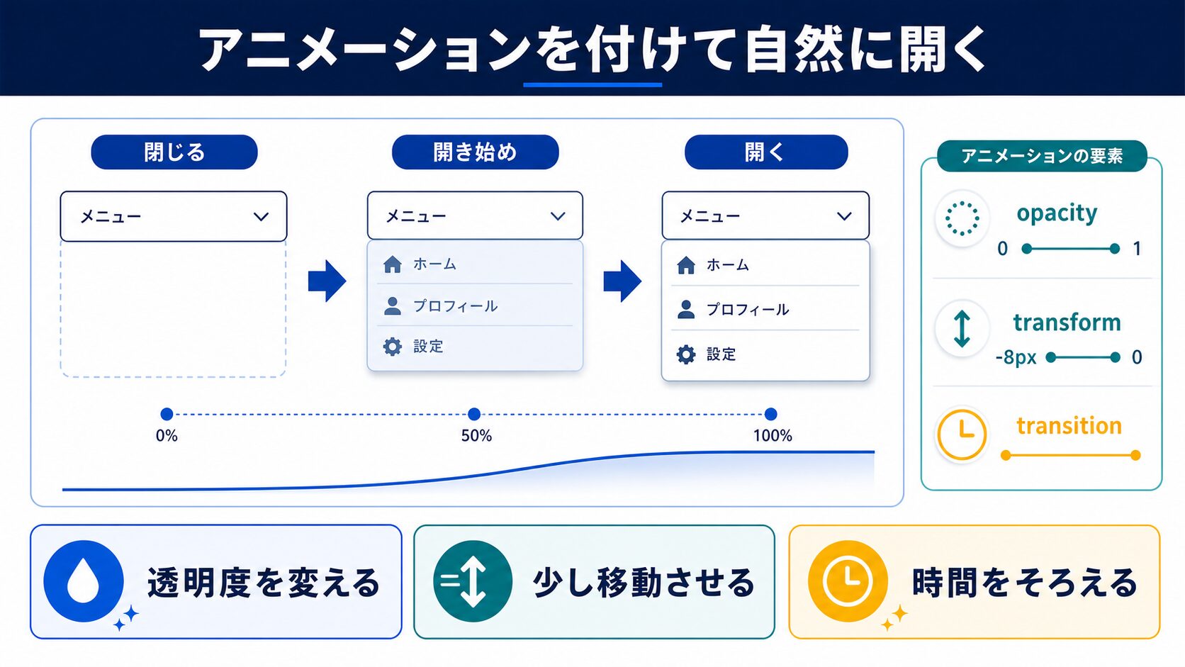 アニメーションを付けて自然に開くの図解