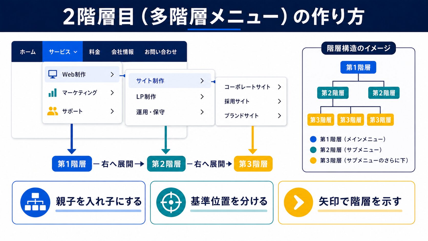 2階層目（多階層メニュー）の作り方の図解