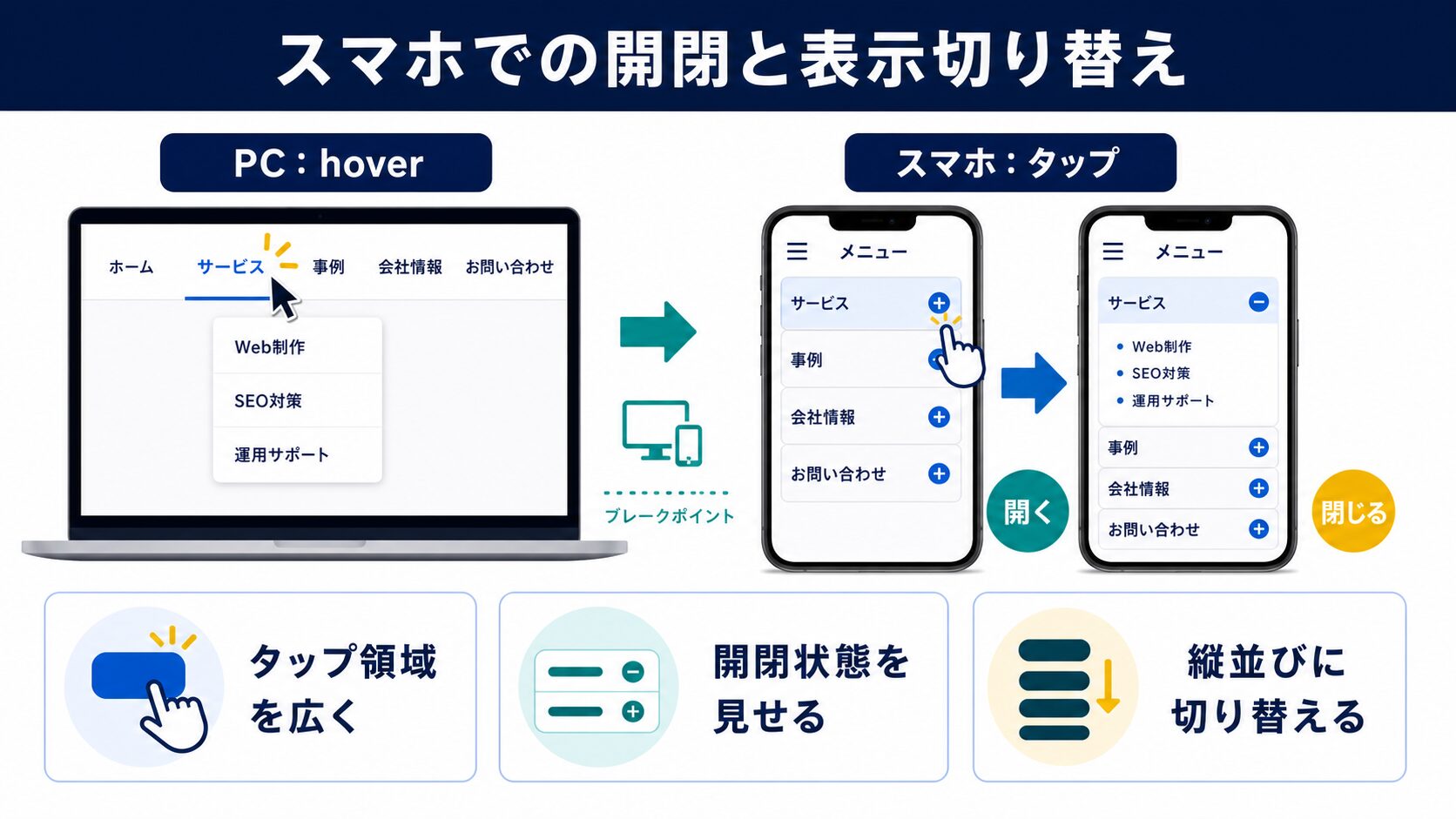スマホでの開閉と表示切り替えの図解